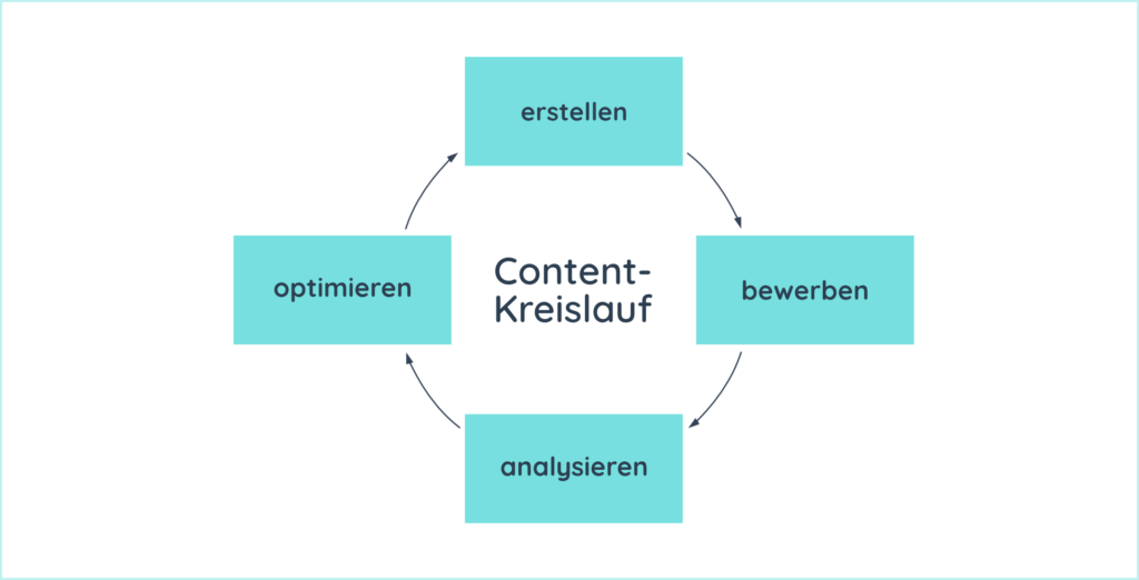 Bei der Contenterstellung wiederholen sich folgenden vier Phasen: erstellen, bewerben, analysieren und optimieren immer wieder.