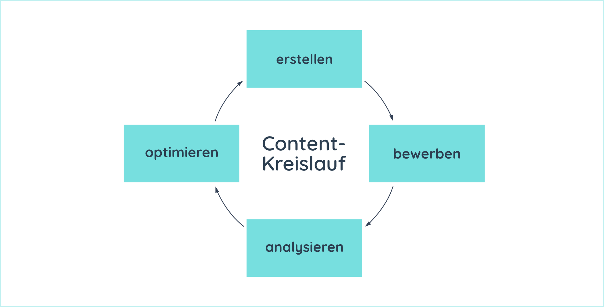 Der Content-Kreislauf besteht aus vier Phasen: erstellen, bewerben, analysieren und optimieren.