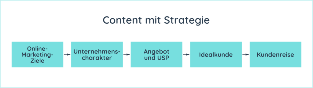 Um Content strategisch zu erstellen, sollten Sie sich mit folgenden Punkten beschäftigen: Online-Marketing-Ziele, Unternehmenscharakter, Angebot und USP, Idealkunde und Kundenreise