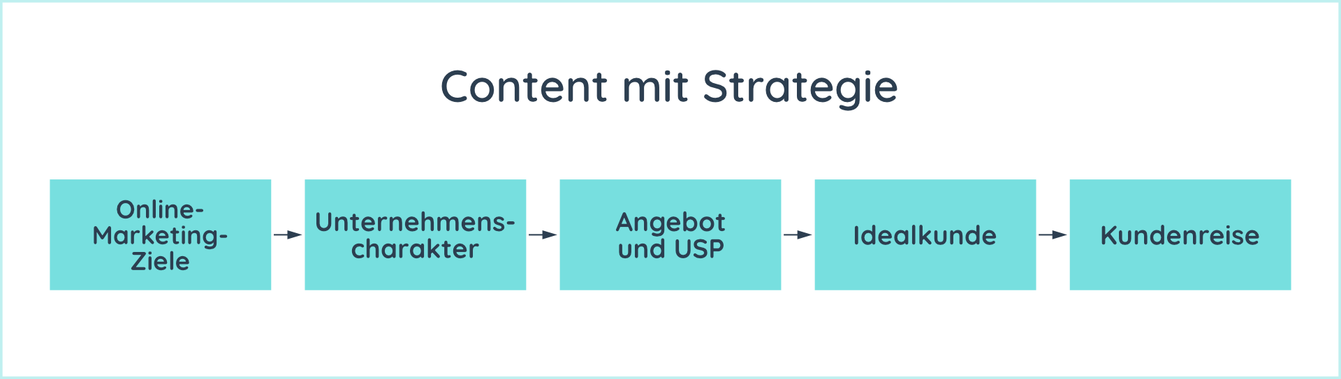Um Content strategisch zu erstellen, sollten Sie sich mit folgenden Punkten beschäftigen: Online-Marketing-Ziele, Unternehmenscharakter, Angebot und USP, Idealkunde und Kundenreise