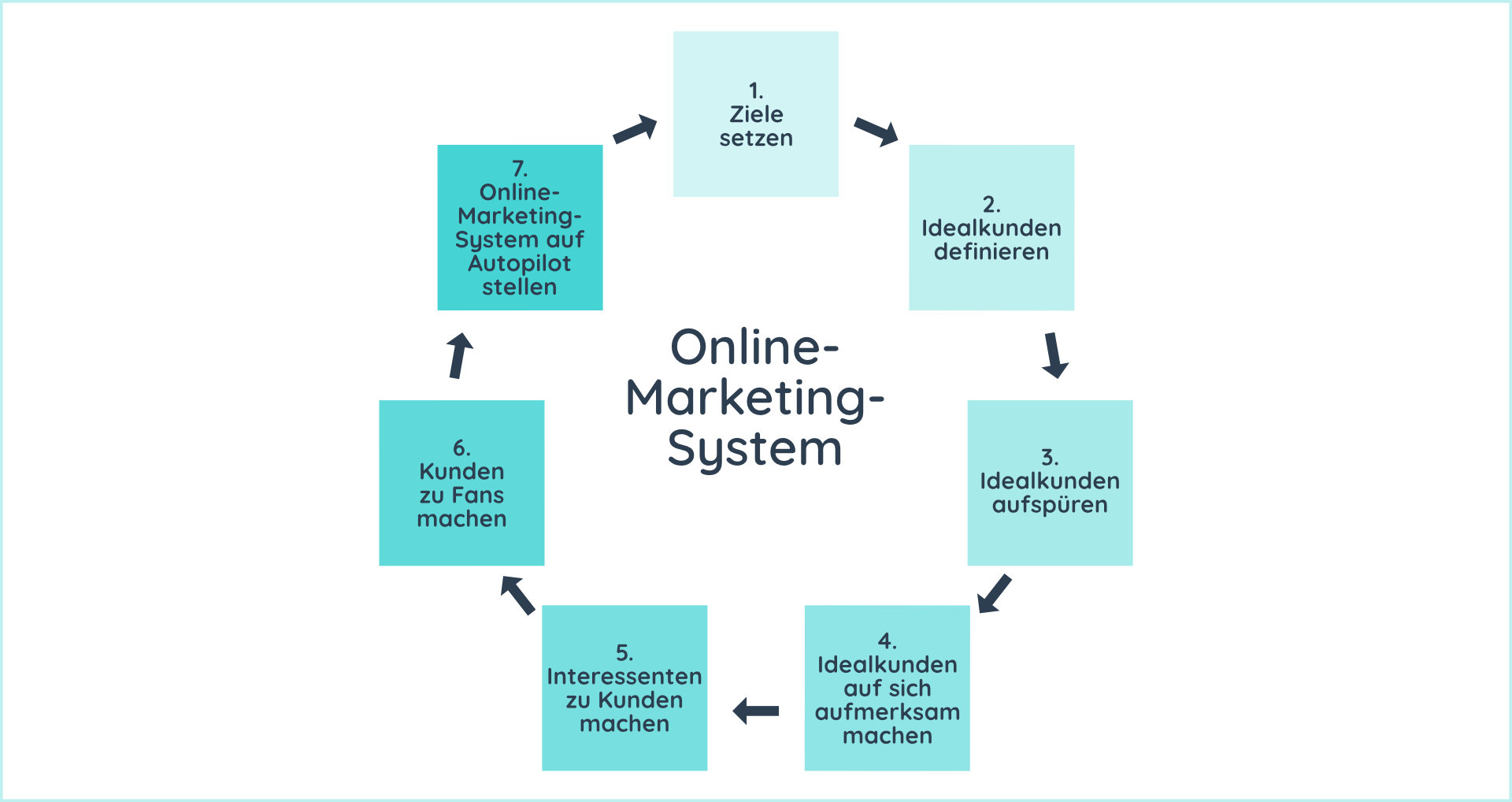 Kunden online gewinnen in 7 Schritten: 1. Ziele definieren, 2. Idealkunden definieren, 3. Idealkunden aufspüren, 4. Idealkunden auf sich aufmerksam machen, 5. Interessenten zu Kunden machen, 6. Kunden zu Fans machen, 7. Online-Marketing-System auf Autopilot stellen