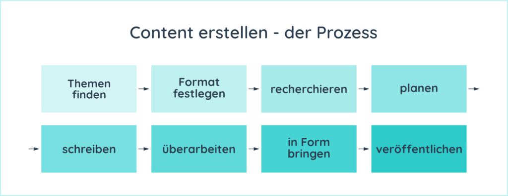 Schritte im Content-Erstellungsprozess: Themen finden, Format festlegen, recherchieren, planen, schreiben, überarbeiten, in Form bringen, veröffentlichen