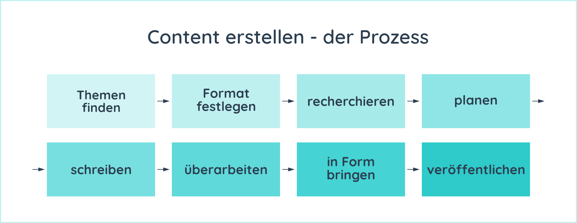 Schritte im Content-Erstellungsprozess: Themen finden, Format festlegen, recherchieren, planen, schreiben, überarbeiten, in Form bringen, veröffentlichen