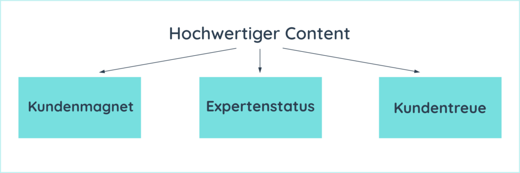 Hochwertiger Content wirkt als Kundenmagnet, untermauert den Expertenstatus und stärkt die Kundentreue.