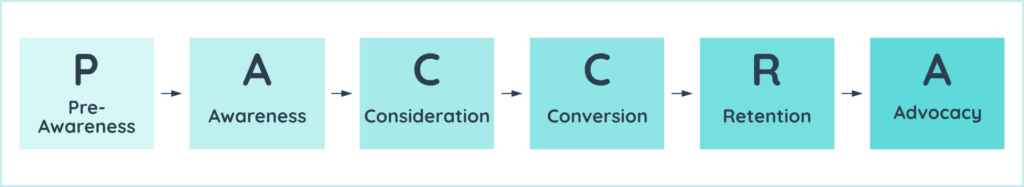 6-Phasen-Modell der Customer-Journey: Pre-Awareness - Awareness - Consideration - Conversion - Retention - Advocacy